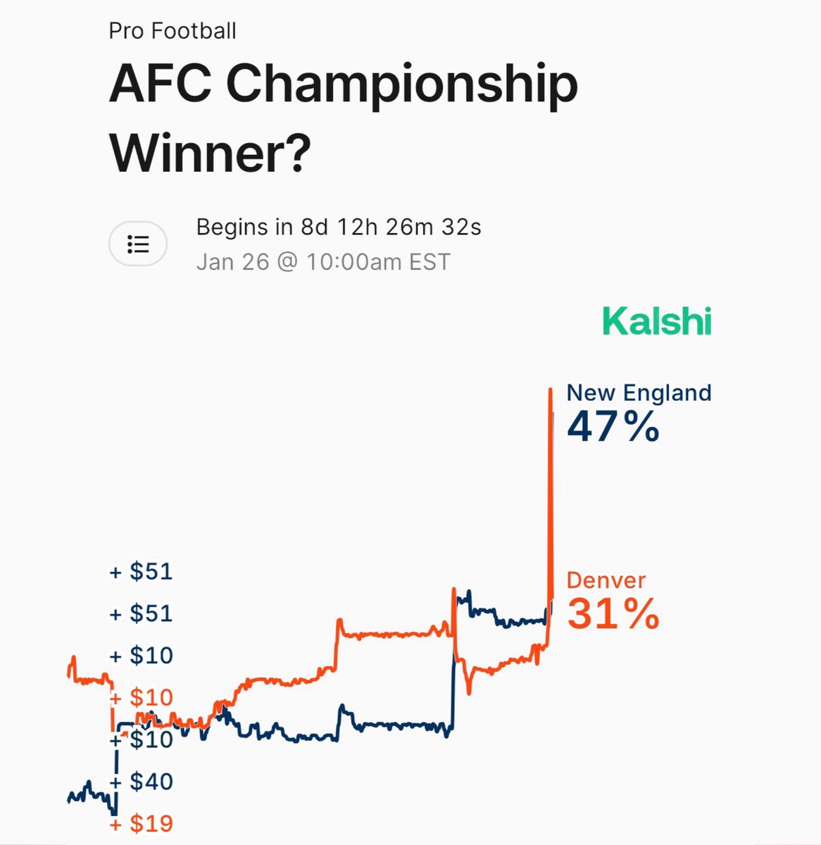 KalshiSports's tweet image. The Broncos AFC Championship odds just fell by 20% on Kalshi after losing Bo Nix to a broken ankle.

The Patriots are now the overwhelming favorites.