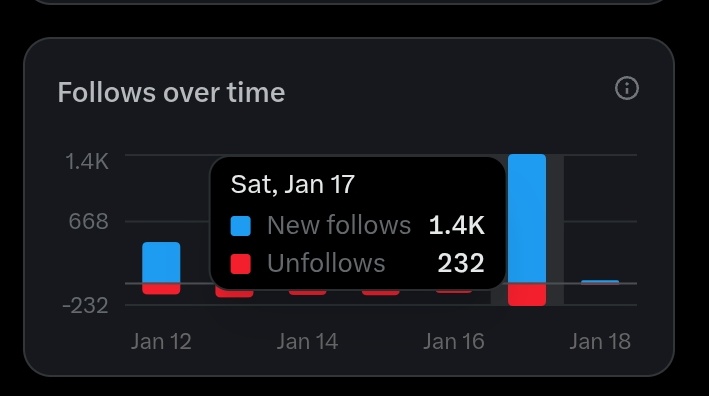 I gained 1.4k followers in one day 😱..

Let's Drop your reply and gain followers 🚀..