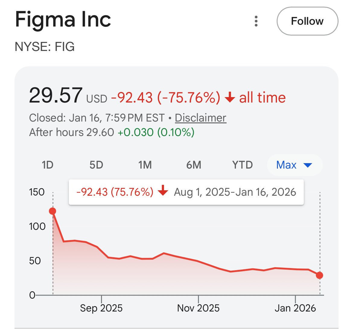 ああ無情… FigmaのSOもまもなくロックアップが解除されるというのに、これではほとんど価値がなくなってしまっているのでは…？  今の時代のIPOは本当に難しい。