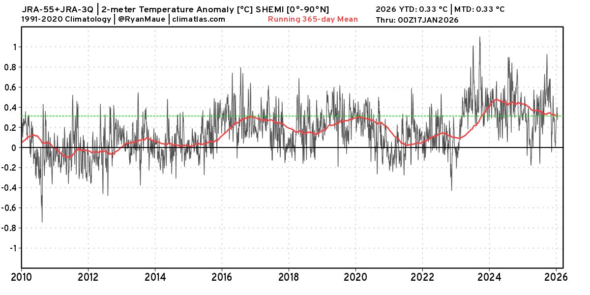 Here's the Southern Hemisphere global temperature (anomaly) trace 

Hunga Tonga was in January 2022, and the eruption likely locked in the triple dip La Niña and "loaded the dice" for weird El Niño in 2023.  

We saw an abrupt temperature increase --> natural variability.