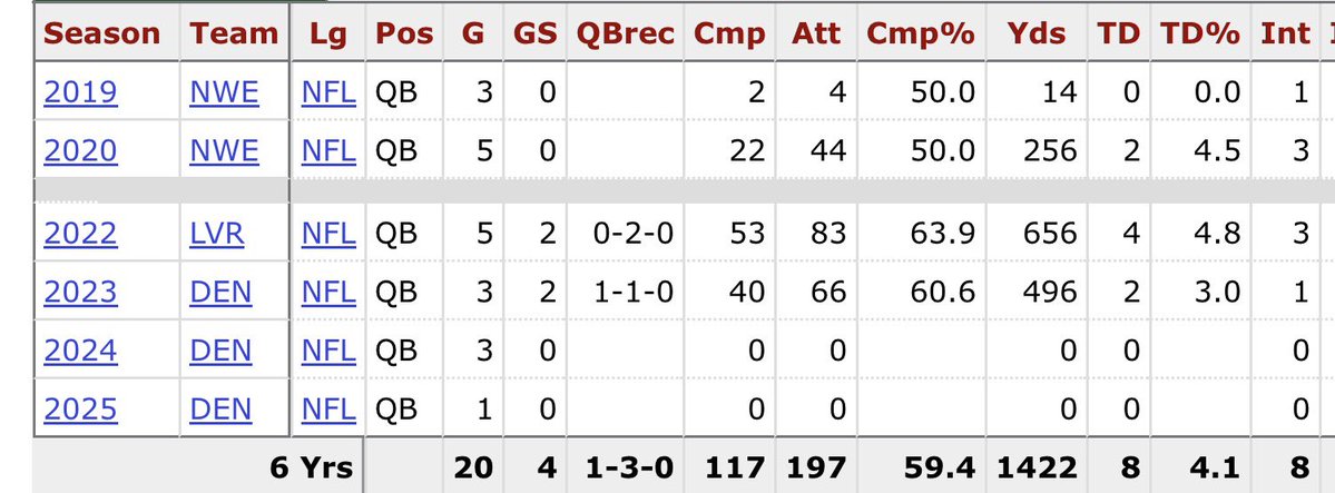 soaboutthatstat's tweet image. Stidham’s career numbers seem less than ideal…