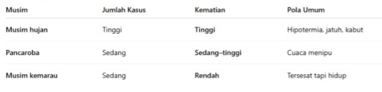 pergi_camping's tweet image. ALASAN kenapa saya tidak rekomendasikan untuk mendaki pada musim hujan atau pancaroba