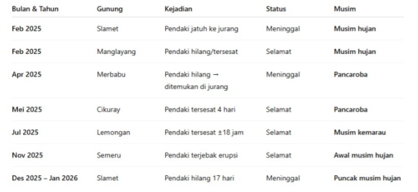 pergi_camping's tweet image. ALASAN kenapa saya tidak rekomendasikan untuk mendaki pada musim hujan atau pancaroba