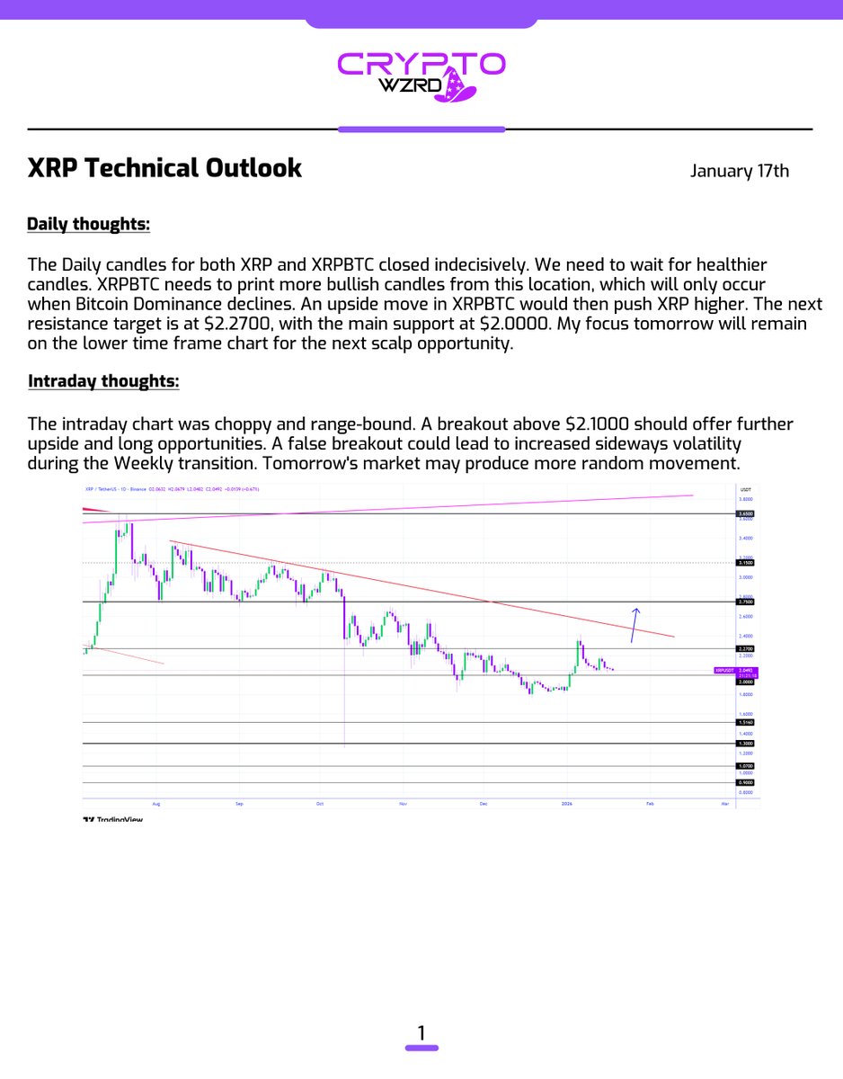 XRP Daily Technical Outlook: $XRP closed indecisively. The next move is  important as BTC.D will play a major role. XRPBTC pushing higher would help  XRP. Holding above $2.1000 is a bullish zone