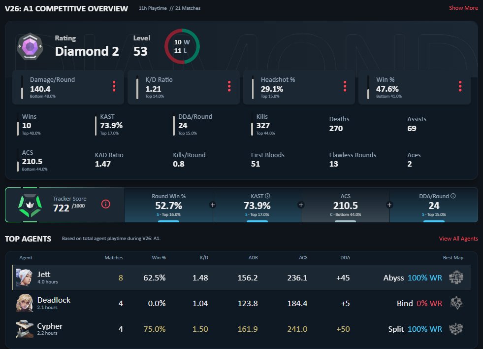 a1oneVLR's tweet photo. winrate negatif 😎 riot et les 50% de wr c'est fort https://t.co/wmh2bday0S