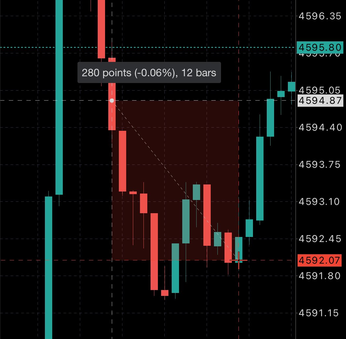 私が億稼ぐ1番のきっかけになった最強手法 ゴールド・ビットコイン・ドル円 どれにも使用可 ※初心者でも簡単に使える いいね100で共有
