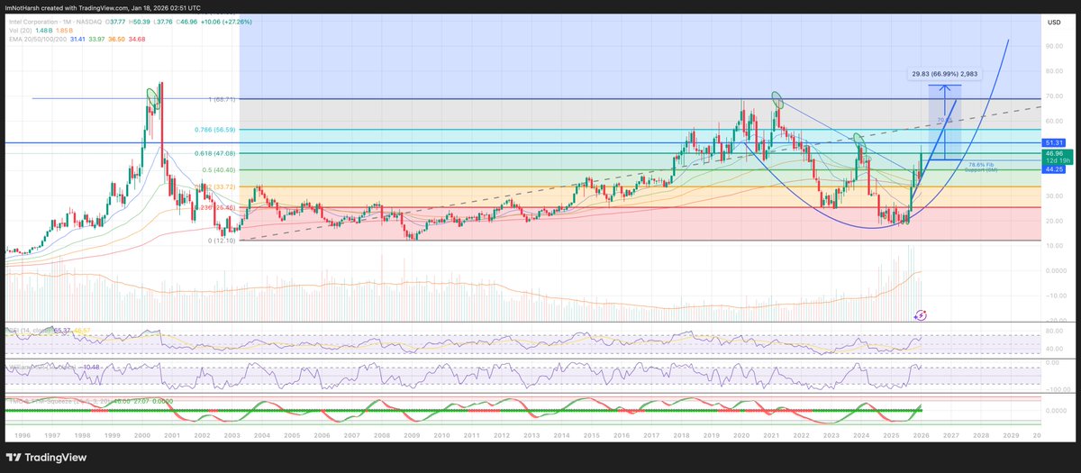 The 26 year comeback to All Time High's: $INTC Intel

When narrative, technicals, and earnings converge, the product is explosive growth and immense increase in re-ratings and value in capital markets. 

The stock market is a simulation. One that you must pay attention to. When