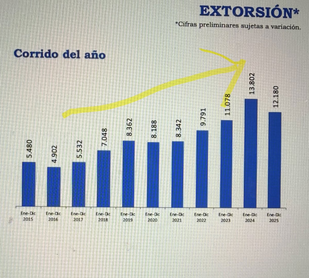 jrestrp's tweet image. Asi es!  DATOS MATAN RELATOS !!
El deterioro entre 2022 y 2025 EN SEGURIDAD es aterrador y merece mucha atención por parte de un siguiente gobierno. 

Los datos oficiales son contundentes!! 

1. Secuestro crece 192% 
2. Terrorismo crece 87% 
3. Miembros asesinados de la fuerza…
