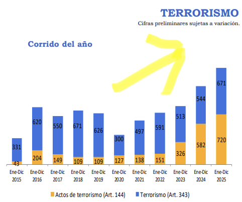 jrestrp's tweet image. Asi es!  DATOS MATAN RELATOS !!
El deterioro entre 2022 y 2025 EN SEGURIDAD es aterrador y merece mucha atención por parte de un siguiente gobierno. 

Los datos oficiales son contundentes!! 

1. Secuestro crece 192% 
2. Terrorismo crece 87% 
3. Miembros asesinados de la fuerza…