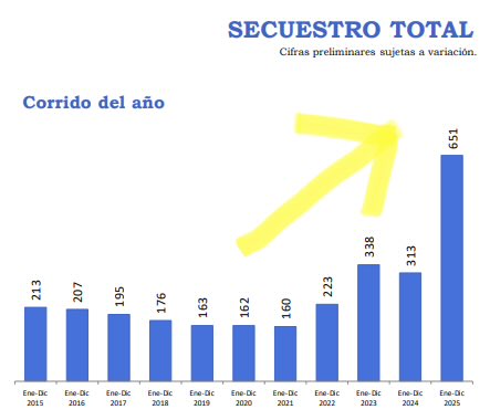 jrestrp's tweet image. Asi es!  DATOS MATAN RELATOS !!
El deterioro entre 2022 y 2025 EN SEGURIDAD es aterrador y merece mucha atención por parte de un siguiente gobierno. 

Los datos oficiales son contundentes!! 

1. Secuestro crece 192% 
2. Terrorismo crece 87% 
3. Miembros asesinados de la fuerza…