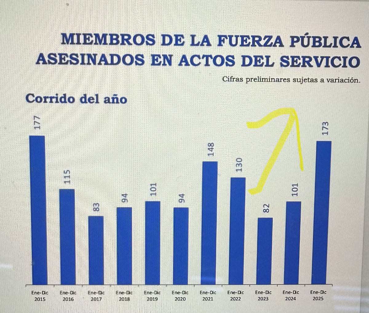 jrestrp's tweet image. Asi es!  DATOS MATAN RELATOS !!
El deterioro entre 2022 y 2025 EN SEGURIDAD es aterrador y merece mucha atención por parte de un siguiente gobierno. 

Los datos oficiales son contundentes!! 

1. Secuestro crece 192% 
2. Terrorismo crece 87% 
3. Miembros asesinados de la fuerza…