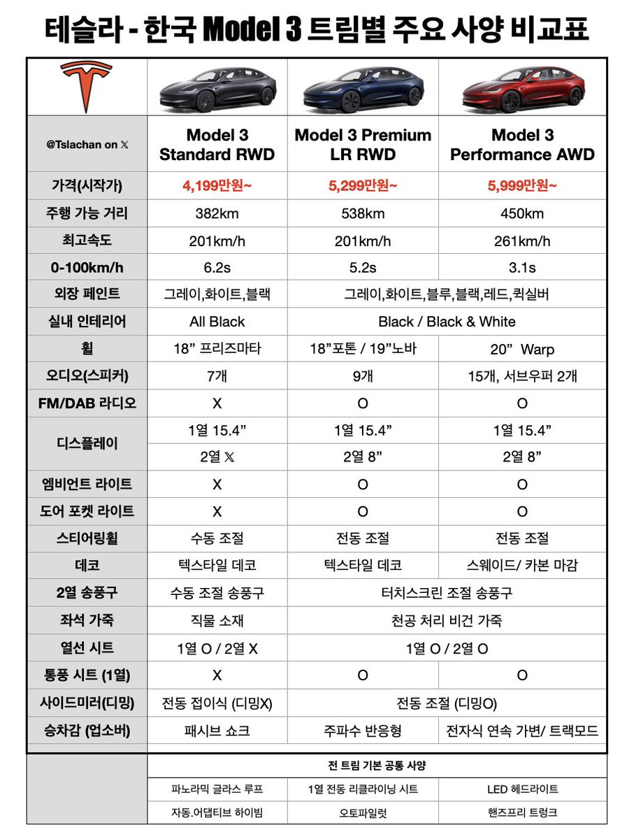 Tslachan's tweet image. $TSLA 🇰🇷
테슬라가 한국에 Model 3 Standard 및 LR RWD를 출시함에 따라, 퍼포먼스 트림을 포함한 주요 사양 비교표를 제작해보았습니다.
