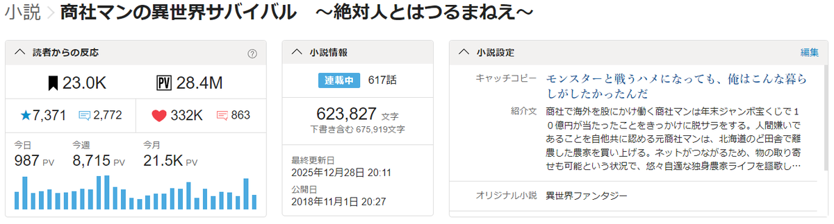 unknown_survive's tweet photo. カクコン受賞作の拙著「商社マン」は☆7371、ブクマ23000人、ハート33万いきました！✨　なお他サイト様との合算累計で4000万PV超となっております。

商社マンの異世界サバイバル／餡乃雲
・カクヨム様
https://t.co/FKdzKWXT1W

＃KADOKAWA ＃ドラゴンノベルス ＃ドラゴンエイジ #小説家になろう https://t.co/MgU8ZpqR31