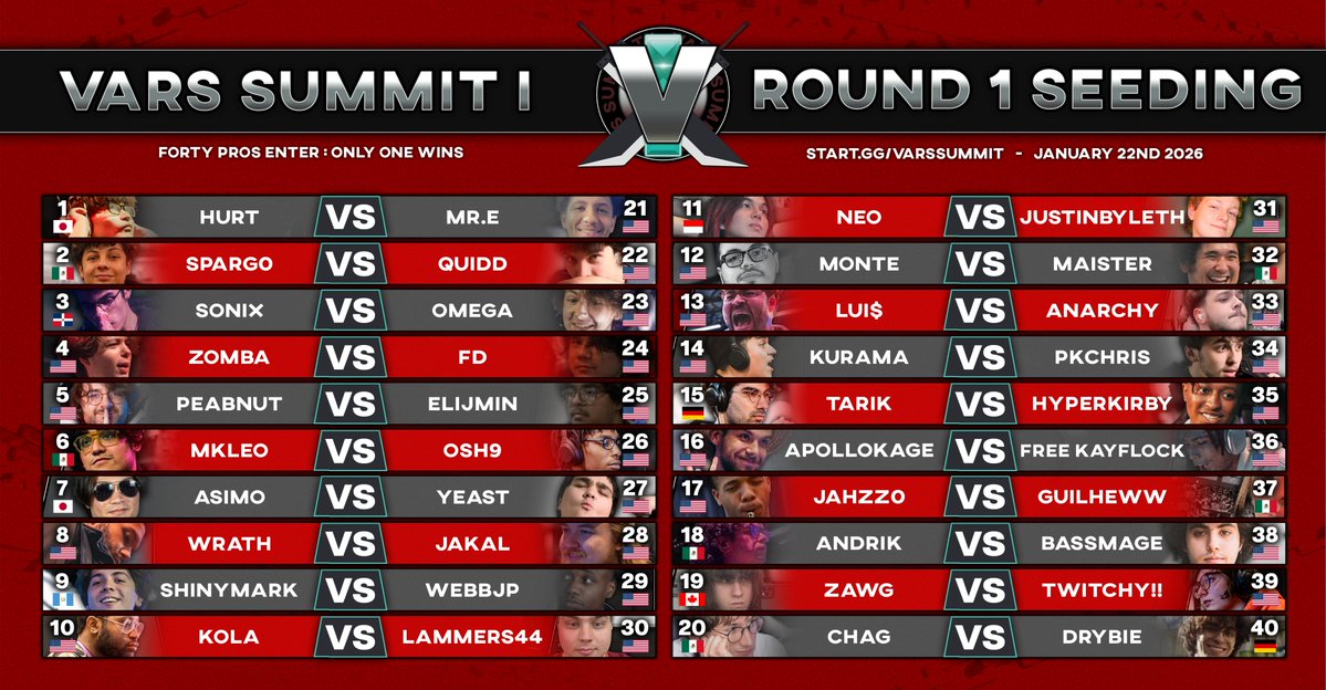 VarsVerum's tweet image. [Vars Ultimate Summit #1 Preliminary Seeding]

Just a reminder due to swiss format, seeding gets completely thrown out the window after round 1 bcz subsequent rounds are determined by set/game record of previous round(s). In other words the only thing this decides is round 1.