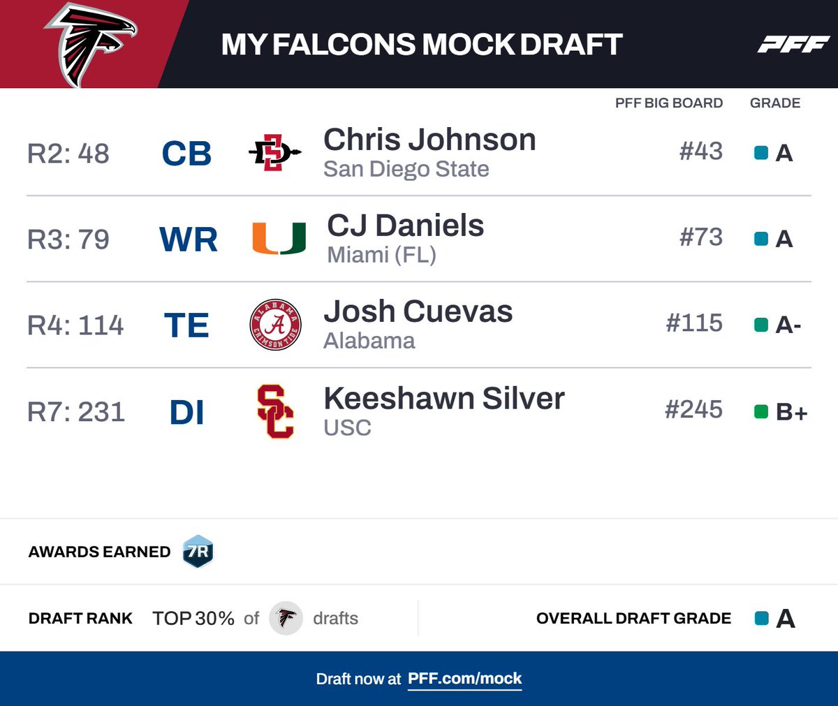 PFF's tweet image. Let the Kevin Stefanski era in Atlanta begin

Be the GM with the PFF Mock Draft Simulator ⬇️

pff.com/mock