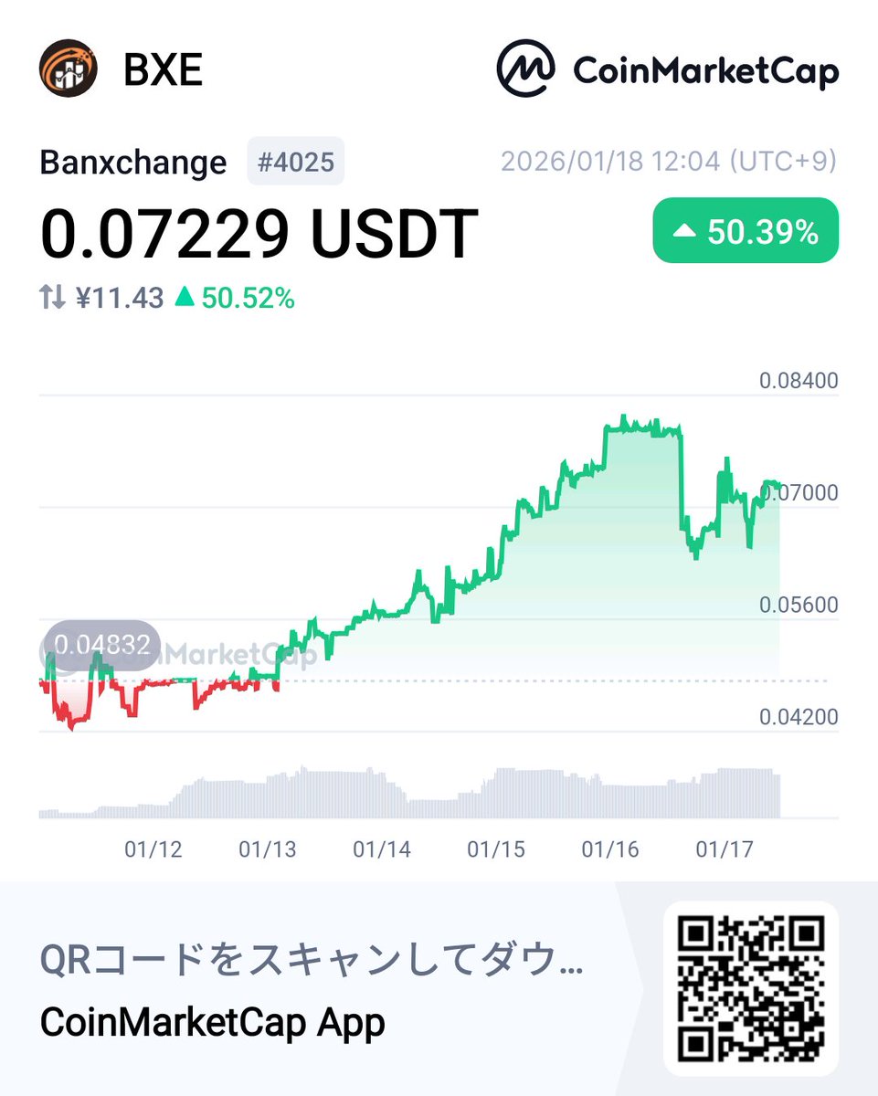 今日のBXE
少し下がったみたいです
ここから上昇頑張って下さい。
要注目！
👀Banxchange BXE 0.07229 USDT +50.39% @CoinMarktCap🚀coinmarketcap.com/currencies/ban…