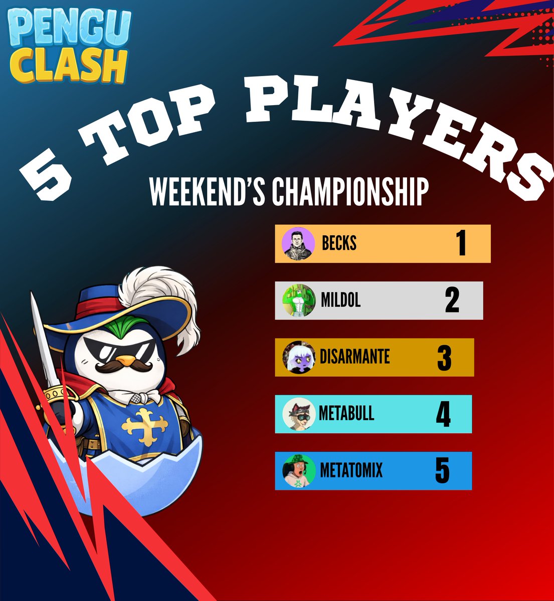 The Top 5 Players for this Weekend’s Championship  Congratulations to the Champs <a href="/PenguClash/">Pengu Clash</a> <a href="/AbstractChain/">Abstract</a> 

1. <a href="/SashaBecksIncov/">Becks</a> 
2. <a href="/mildol5/">Mildol (✸,✸)✳️</a> 
3. <a href="/disarmante_og/">Disarmante</a> 
4. <a href="/Metabull_bnb/">MetaBull</a> 
5. <a href="/Meta_Tomix/">meta-tomix ✳️</a>