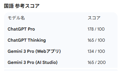 【共通テスト ChatGPT vs Gemini 】
共通テストの1日目をChatGPTとGeminiに解かせました。

用いたモデルは
・GPT 5.2 Pro
・GPT 5.2 Thinking
・Gemini 3 Pro
・Gemini 3 Flash (Thinkingモード)
です（AI Studioと表記しているものを除きWebアプリ）。

結果は
GPT Pro>Gem Flash>Gem Pro>GPT