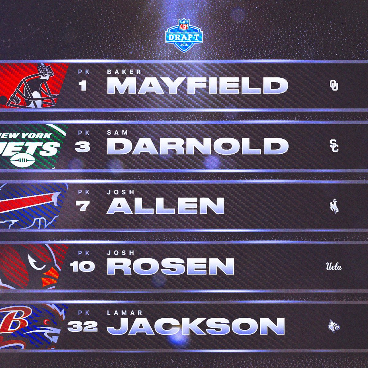 ChasingSnyder's tweet image. Can’t believe this just hit me. We aren’t talking enough about the fact that … Sam Darnold … has a VERY real chance to be the first quarterback in the 2018 draft class to win a Super Bowl.