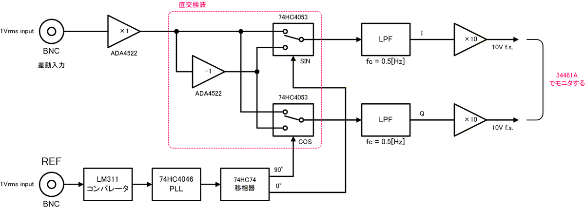 インピーダンス測定用のロックインアンプを検討している。交流抵抗標準