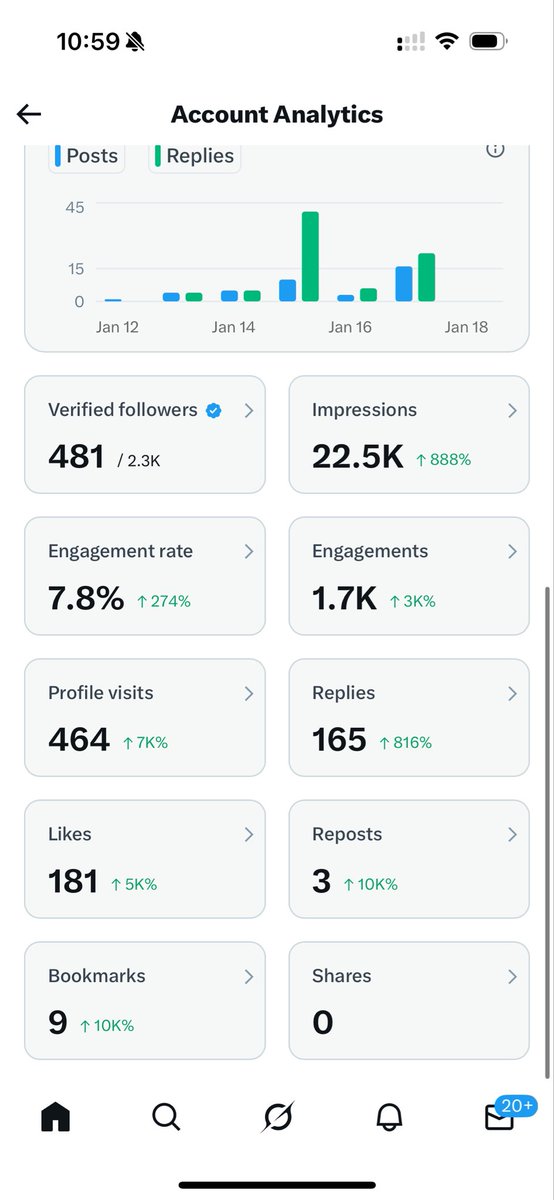 macmicro1's tweet image. 500 蓝 V 太容易达到了，陆续回 fo 中，冲 1000，还是我说的。蓝 V 互 fo 现在大家都有动力搞，关键是 500 万每三个月流量大家能不能持续起来，这个生态很关键。

现在发关注贴都有流量还能搞互动，是因为马斯克确实大手笔，后面呢，这个收益是否能持续呢，低保和社保能持续发下去哈哈哈😂