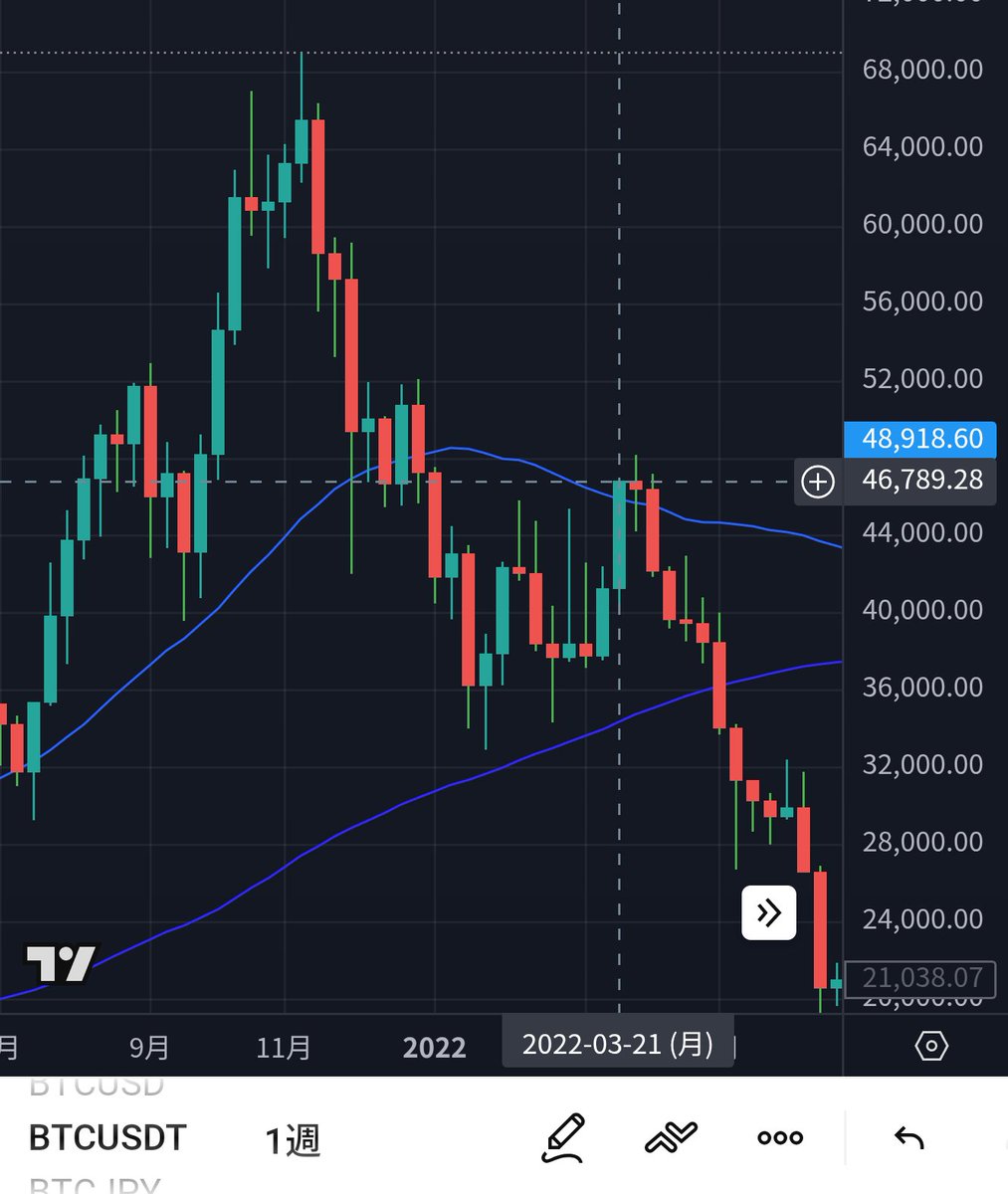 Bitcoin コレ2021〜2022年のチャートだけど、今のチャートにソックリ。 今は十字で交わってるあたり  コレとフラクタルならスーパーサイクルどころか、5万ドル台6万ドル台に向かいそうにも見えるよな。#BTC