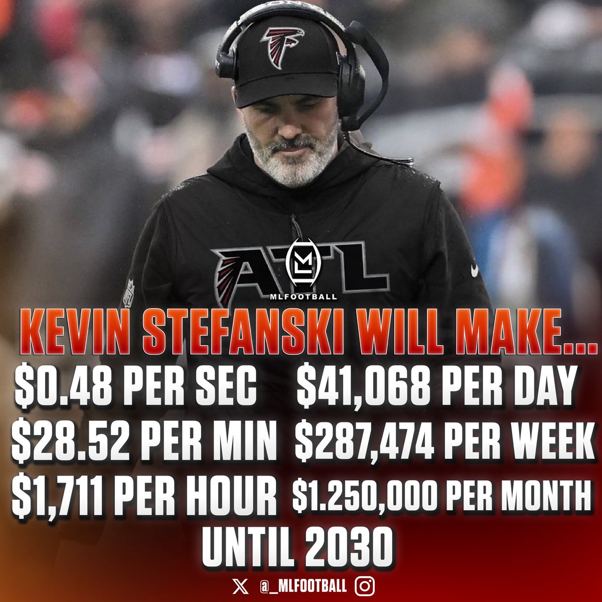 🚨BREAKING: Kevin Stefanski will make over 40 THOUSAND DOLLARS PER DAY from the #Falcons for the next 5 years.

Per second: $0.48
Per minute: $28
Per hour: $1,711
Per day: $41,068
Per week: $287,474
Per month: $1,250,000

Kevin is now one of the highest-paid coaches in the #NFL.