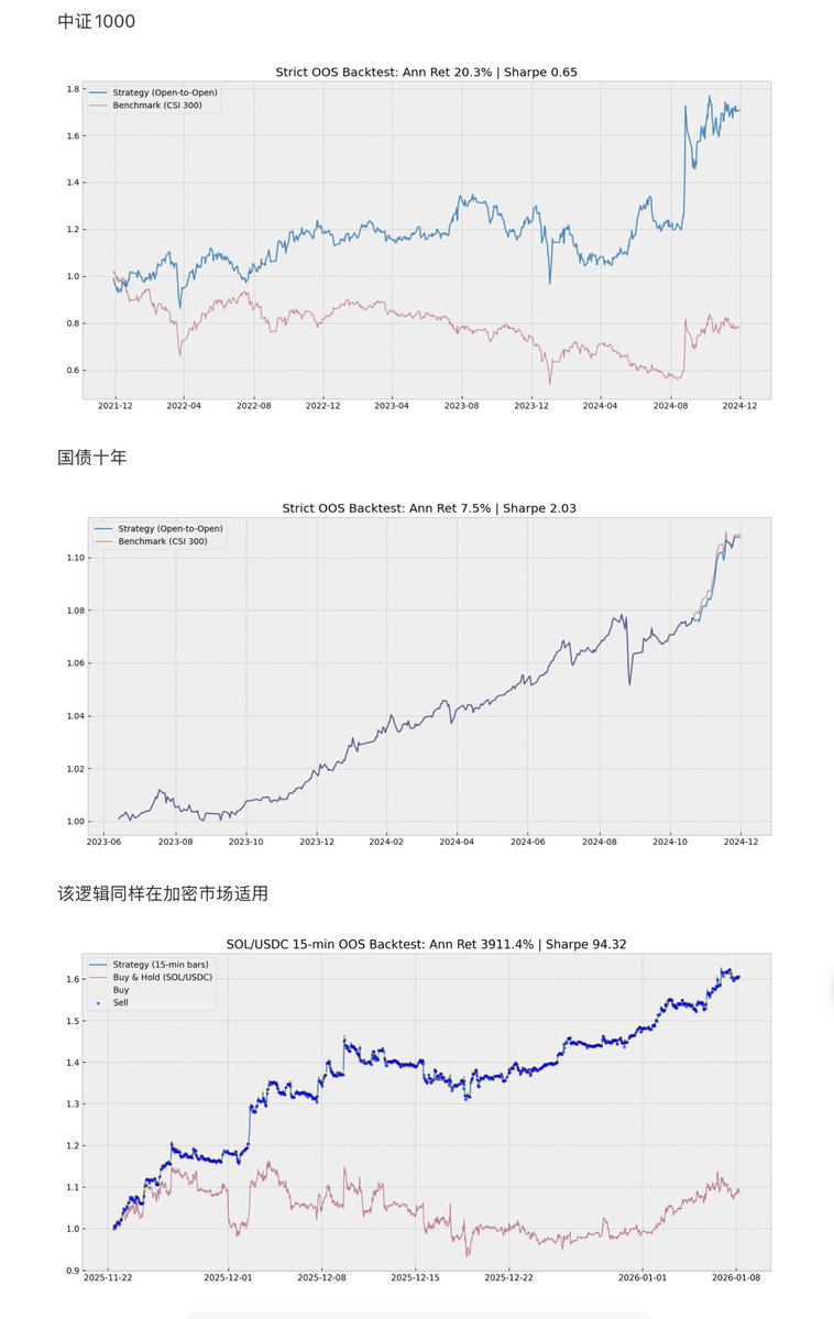14岁天才少女反杀百亿私募：从NeurIPS顶会发论文到GitHub开源AlphaGPT反击

14岁初中生宋紫惠（及伙伴姬世豪）曾在 #NeurIPS2025 发表论文，通过 Credal Transformer 架构从底层手术式解决LLM幻觉问题。

不仅学术拉满，实战更猛：她开发的量化框架 AlphaGPT