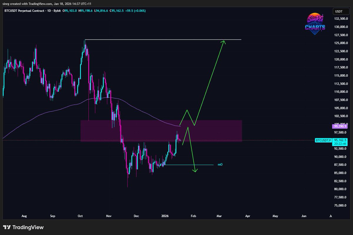 _SinRG's tweet image. Pretty simple outlook on $BTC atm:
- We opened with a flat monthly candle, so I still heavily favour at some point before the end of the month we go and put in a bottom wick (below mO). Maybe we continue rejecting here from the MONTHLY FVG or go for one more push to the DAILY…