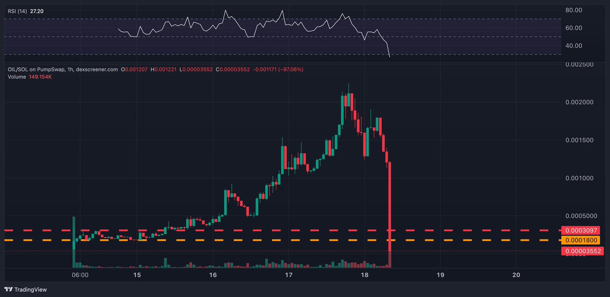 presidentpush's tweet image. @Johndesohn69 has rugged $OIL @OilMeme_ 

Shocked and left speechless. 

What was a great launch and trending well with community growth gone to 0 in minutes.

Money will always come back, but the reputational damage and the HODL believe mentality we’re gonna bring back to the…