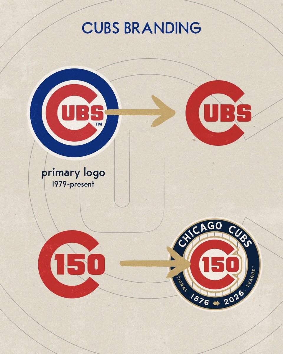 150 años cumplirán los <a href="/Cubs/">Chicago Cubs</a>, el equipo glorioso de la <a href="/MLB/">MLB</a>. Ok esto me salió del corazón ♥️ jaja.

3️⃣ Series Mundial en su historia.
La más reciente en el 2016.