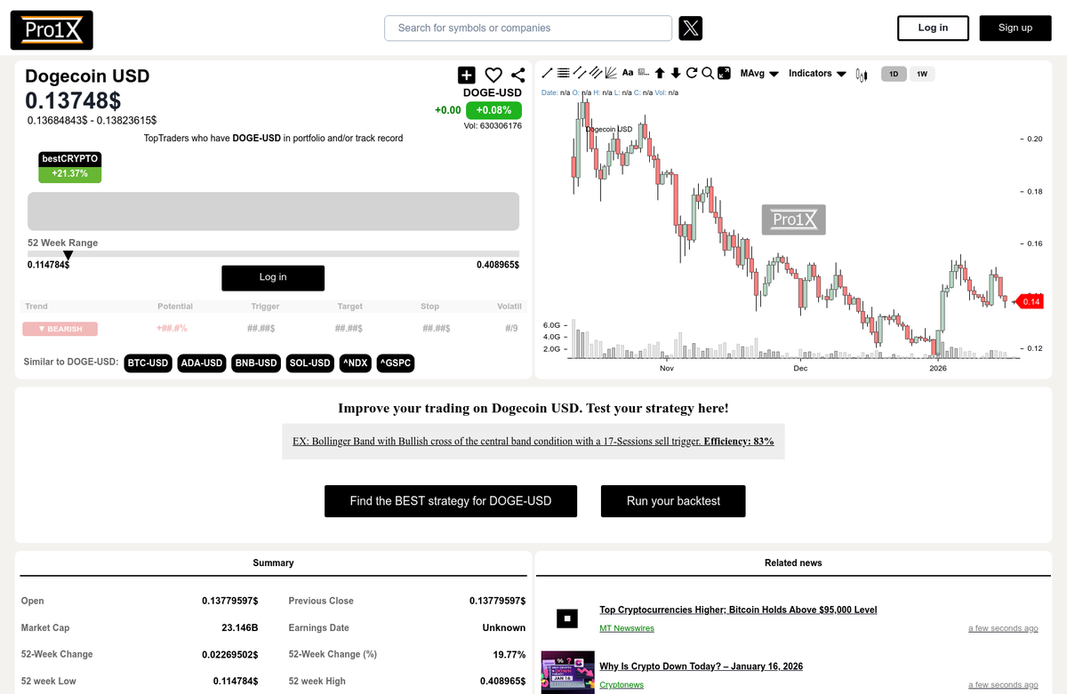 DOGEUSD closed with weak trends, entering a consolidation phase. 📈 :  0.13747902$ 🟢+0.0001 (+0.0811%) For more info, technical analysis and  upcoming targets, click the link in our profile.👆 $SPX $DJI $QQQ #Dogecoin  #DOGEUSD #Investing #Stocks #Trading