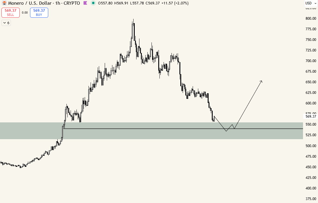 wanna see a quick wick into this liquidity on $XMR and then we'll take a long