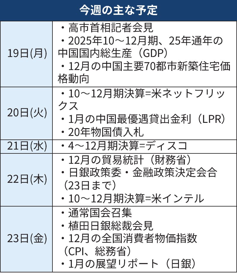 Wolverine6903's tweet image. 国内政治を背景にした変動の大きな相場が続きそうです。19日には高市早苗首相が衆院解散についての考え方を表明すると伝わっています。立憲民主党と公明党による新党「中道改革連合」も含め、各党が掲げるとみられる選挙公約も取引材料になりそうです。政治が揺れ動く中で今後の日銀の利上げはどう進展…