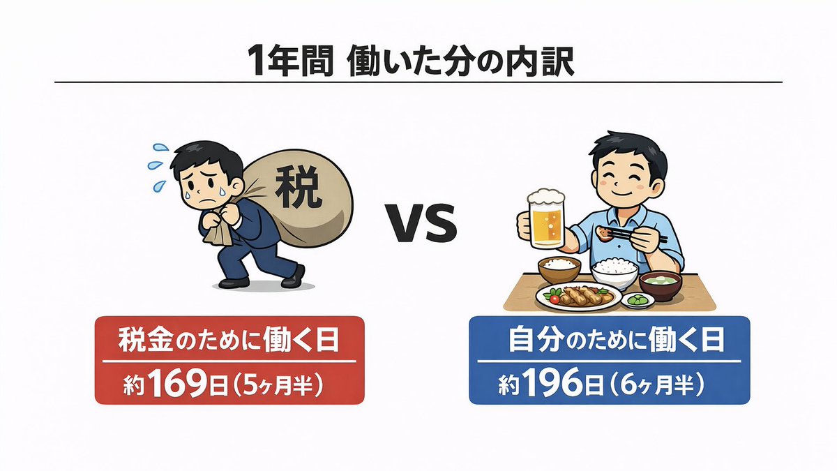 知ってましたか？

国民負担率が46.2%ってことは1年のうち5か月半は税金を払うためだけに働いてるってことなんですよ