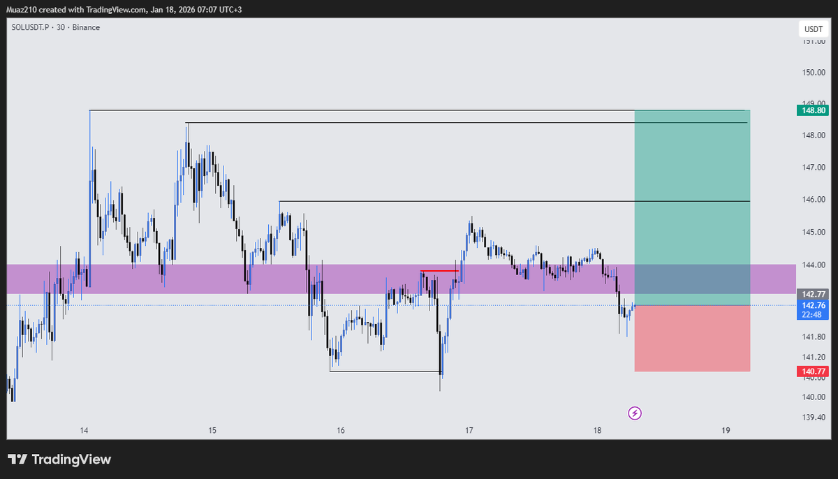 Muaz878's tweet photo. $Sol 30m htf de bull yapı hala korunuyor kendi içinde bir coc verdiği için risk alınabilir ancak btc ye takiben çizgide kesinlikle kar alınıp stop entry atılmalı. https://t.co/ic8FyqVNEH