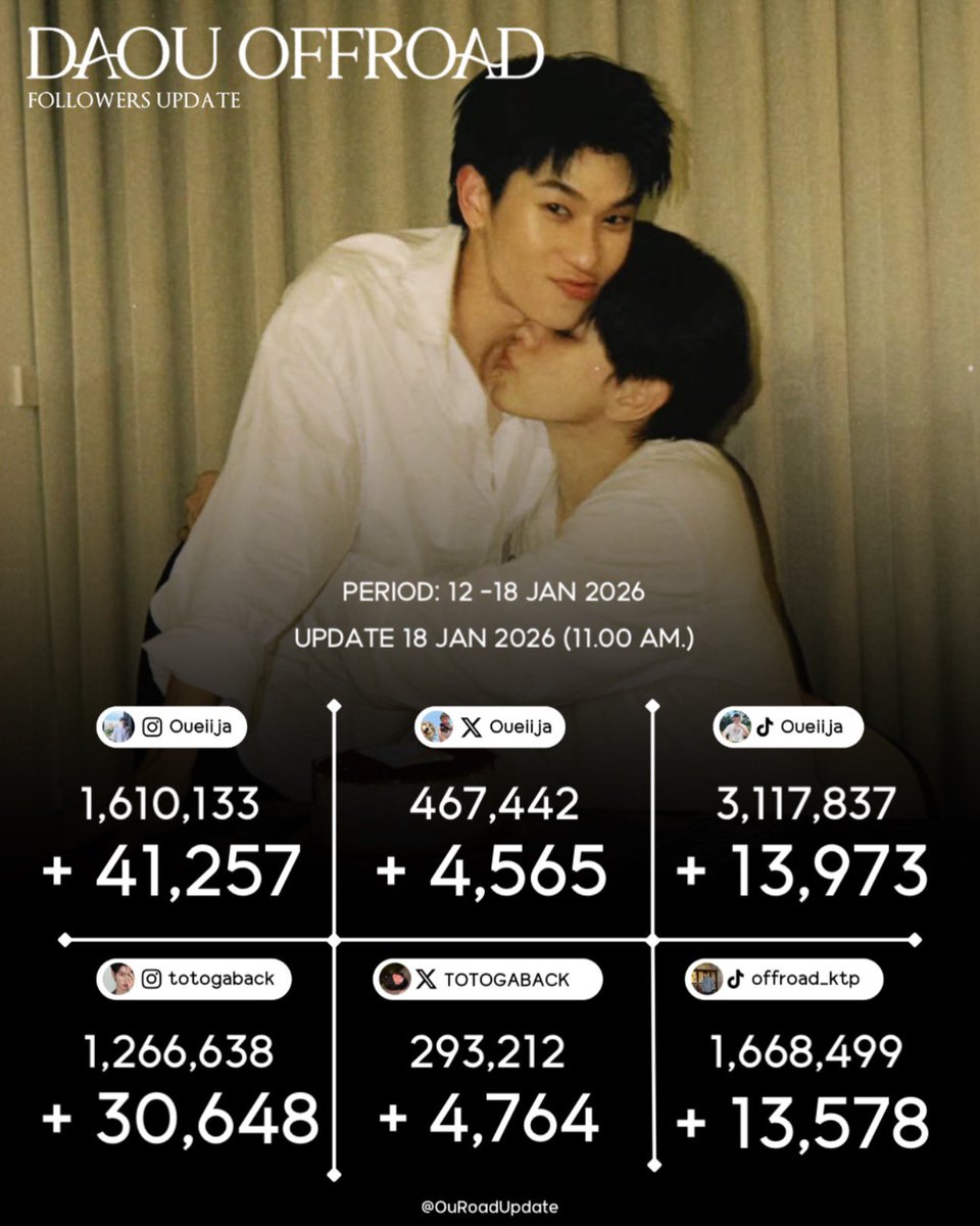 DAOUOFFROAD FOLLOWERS UPDATE tweet media