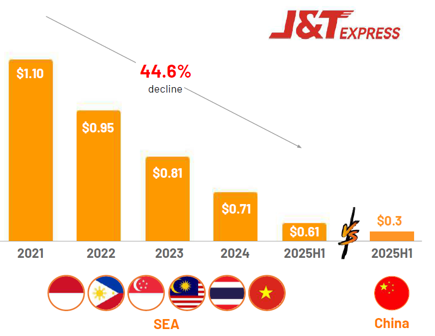 HaydenCapital's tweet image. #Southeast Asia Logistics

Where there used to be dozens of players, now there's just two that matter - Shopee Express, and J&amp;amp;T (&amp;gt;60% combined market share).

In a high fixed cost business, Scale &amp;gt; Order Density (across both Geography x Time) &amp;gt; Lowest Cost per Parcel =
