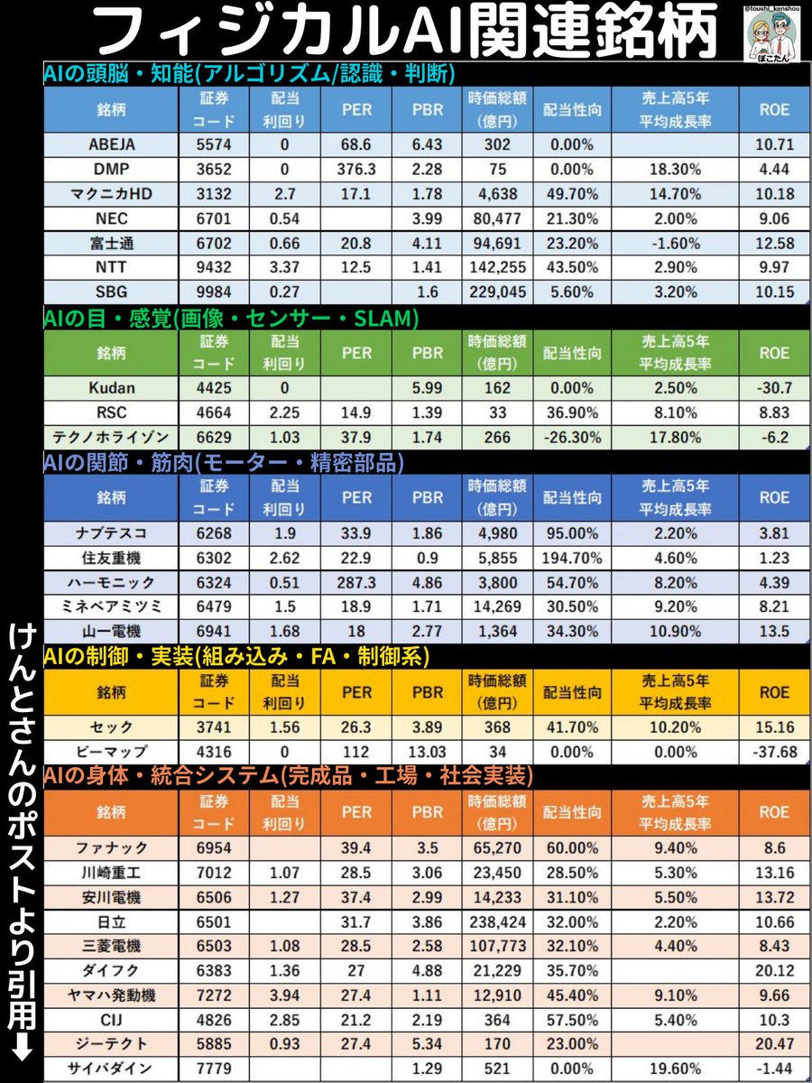 フィジカルAI関連銘柄 ※けんとさんのポストより引用
