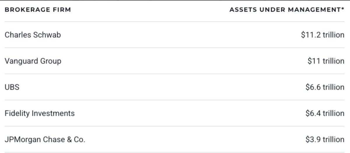 FundBreakdown's tweet image. The $HOOD thesis is simple: all the new money is flowing into Robinhood, and the old money is starting to follow. Every billion $HOOD adds to its AUC is a billion leaking out of a legacy firm.

Which legacy brokerage loses the most AUM to Robinhood in 2026?

Charles Schwab (The…
