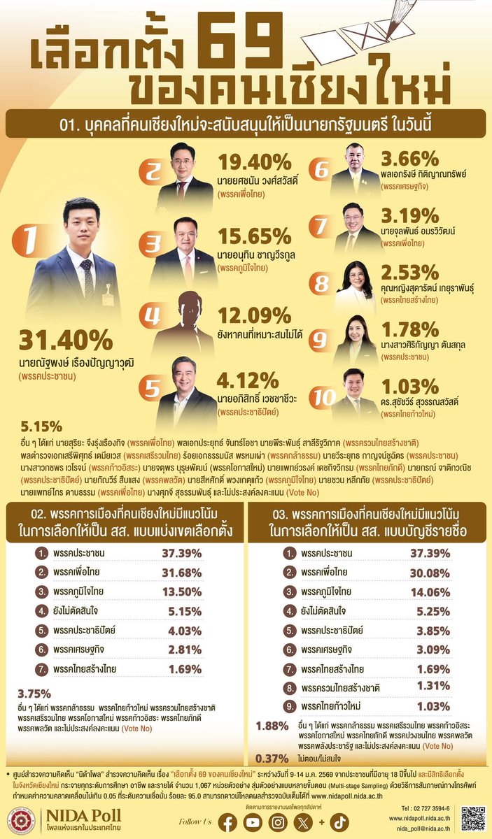 นิด้าโพลเชียงใหม่ ตัวบุคคล พรรคประชาชนมีคะแนนนิยมสูง ตรงกับสวนดุสิตโพล แต่ไม่ได้หมายความว่าคะแนนบัญชีรายชื่อและสส.เขต จะขยับสูงตาม ถ้าดูข้อ2-3 พบว่า คะแนน บช.รายชื่อ&amp;สส.เขต พรรคประชาชน&amp;เพื่อไทยไม่ห่างกันนัก แสดงว่ามีแนวโน้ม เพื่อไทยได้ ส.ส.เพิ่ม พรรคประชาชนลด จาก7อาจเหลือ 5-6คน
