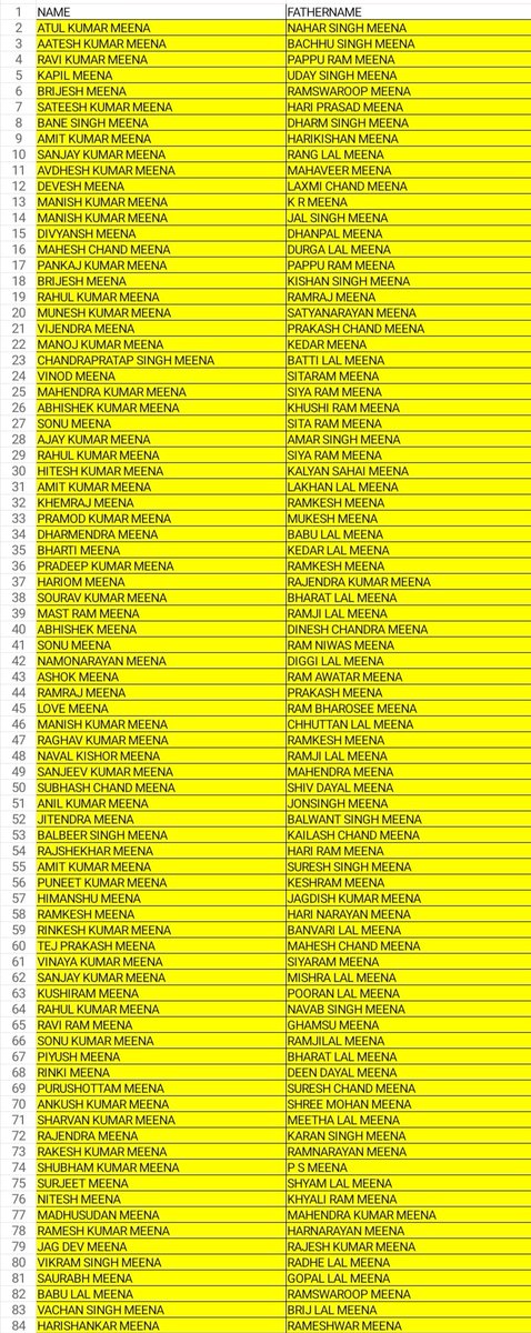 UnreservedMERIT's tweet photo. Jalwa to Meena ji ka hai :-

SSC JE 2022 Final Result,

Total ST posts: 199

Total Meena Selection: 167 (84%)

संभवतः जल्द ही ST वर्ग के पूरे 100% पदों पर मीणा जी का एकछत्र राज होगा,

ST वर्ग की बाकी जातियों के घर में एक भी सदस्य नौकरी में नही आ पा रहा है,

और मीणा जी के घर के सभी सदस्य नौकरी में होंगे ! 

Credits for data :- @ASANTULIT