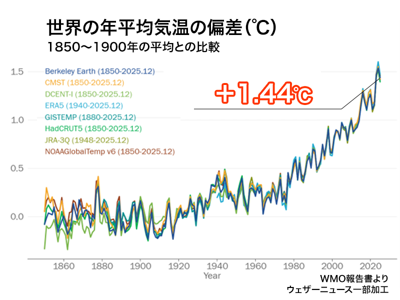 ＜世界の気温　2025年も高温傾向続く＞
WMO（世界気象機関）は2025年の世界の気温が、観測開始以来3本の指に入る暖かさであったと発表しました。
最近3年間の平均気温は産業革命前を1.5℃近く上回っています。
weathernews.jp/news/202601/18…