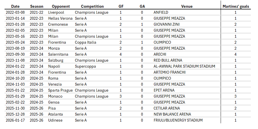 Fcinterdata's tweet image. Since the 2021–22 season, Lautaro Martínez has decided 19 matches for Inter as the sole goalscorer.
The most notable examples are the 4–0 win against Salernitana, where he scored all four goals, and the 3–0 victory over Monaco, with Lautaro netting a hat-trick.
Another…