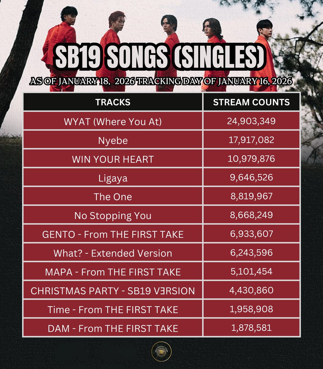 Every SINGLE released by SB19 stands as a hit in its own right.
Each song is capable of standing independently, not merely as a release but as a narrative crafted to be heard and remembered. Every single reflects purpose, artistry, and a story worth telling.

Note: The First Take
