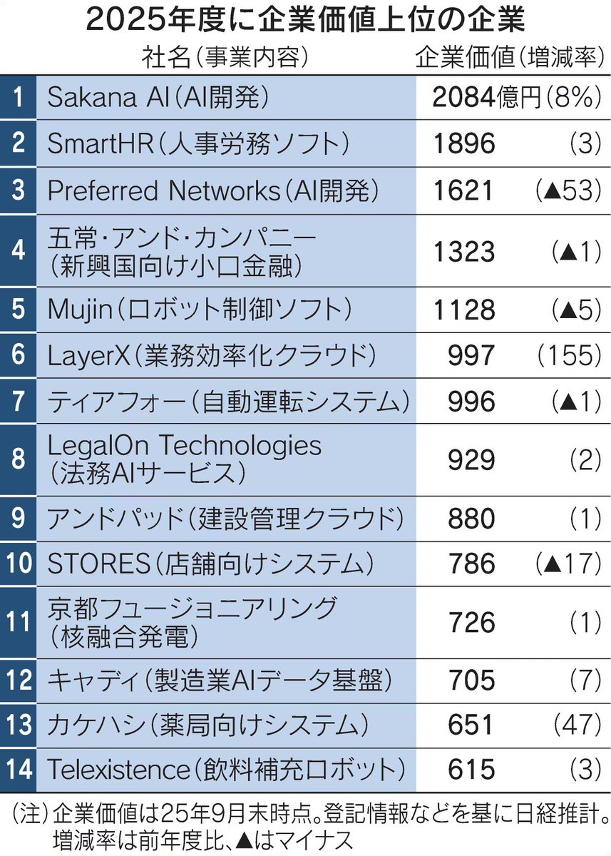 このランキングの5位とか6位あたりに2社ずばっと入ってきた感じ