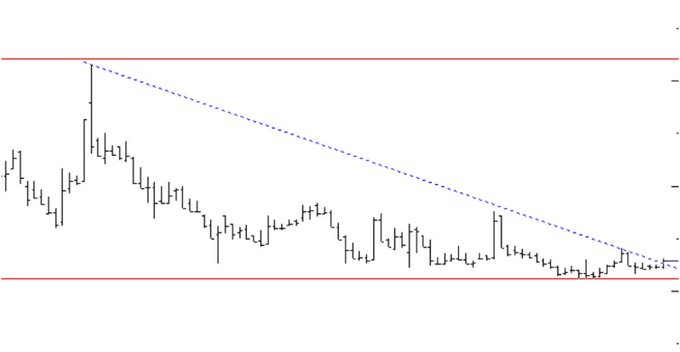 ipons230's tweet image. #tera’dan yeni yıl’da ilk toplu takas, bu yeni haftada #marmr veya #pekgy gibi hareketlenecek bu kağıt ilk hedefi 6,7x civarı lotlar yakında kilitlenir, bu hisseyi bilmeyenler beni takip et beğeni rt ve yorum bırak dm kutularınıza tek tek bunuda yazıyorum