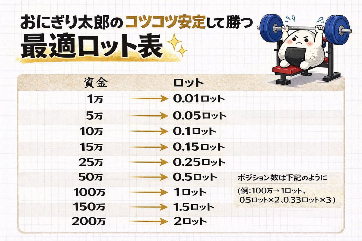 確実に安定して稼ぐための最適ロット表』 ⚠️ブックマーク必須 FXで大事な事は、メンタルを崩さないこと １回の損切りでブレるロット設定は、正直その時点でアウトです  私はこのロットを守るようになってから安定して利益がでて、2年で億達成しました ゴールド・ビット ...
