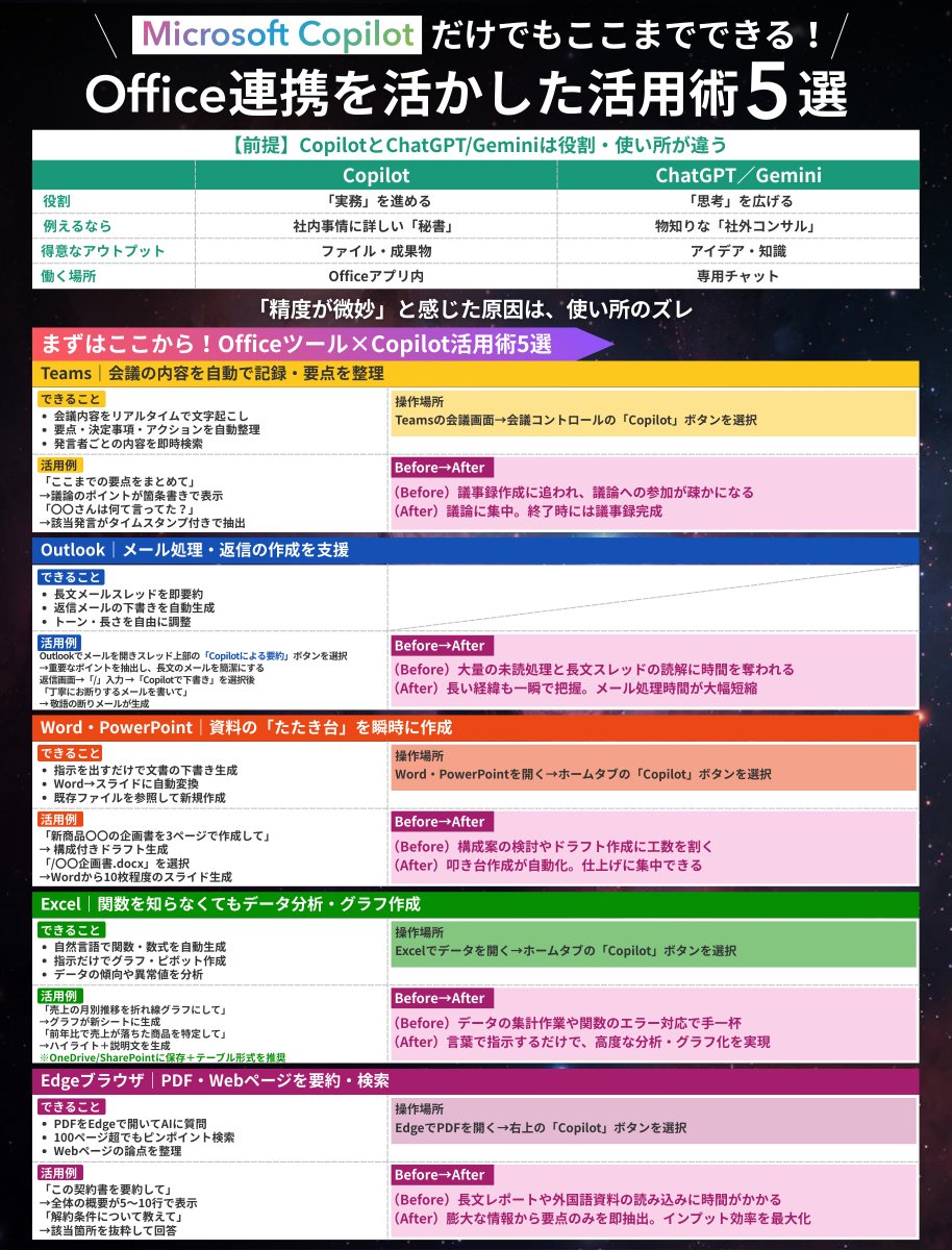 「Copilot、他のAIよりも物足りない…」と感じて諦めた人へ

ChatGPTやGeminiと同じ基準で見ているだけかも

実務に当てはめると、評価は変わります↓