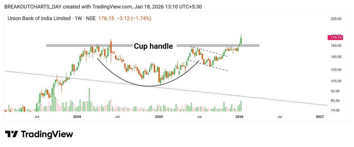 breakoutchart__'s tweet photo. 𝗪𝗵𝗶𝗰𝗵 𝗶𝘀 𝗬𝗼𝘂𝗿 𝗳𝗮𝘃𝗼𝘂𝗿𝗶𝘁𝗲 𝗯𝗮𝗻𝗸 #𝘀𝘁𝗼𝗰𝗸

A) BANKBARODA

B) UNIONBANK

C) BANKINDIA

#invesing #StockMarketIndia 
@Kj_techtrades @chartistrj @aapkadilipgupta